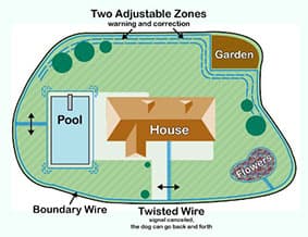 BEST Electric Pet Fencing System Available